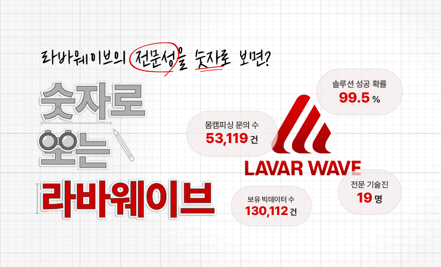 숫자로 보는 라바웨이브,라바웨이브,몸캠피싱,경찰청,빅데이터,솔루션
